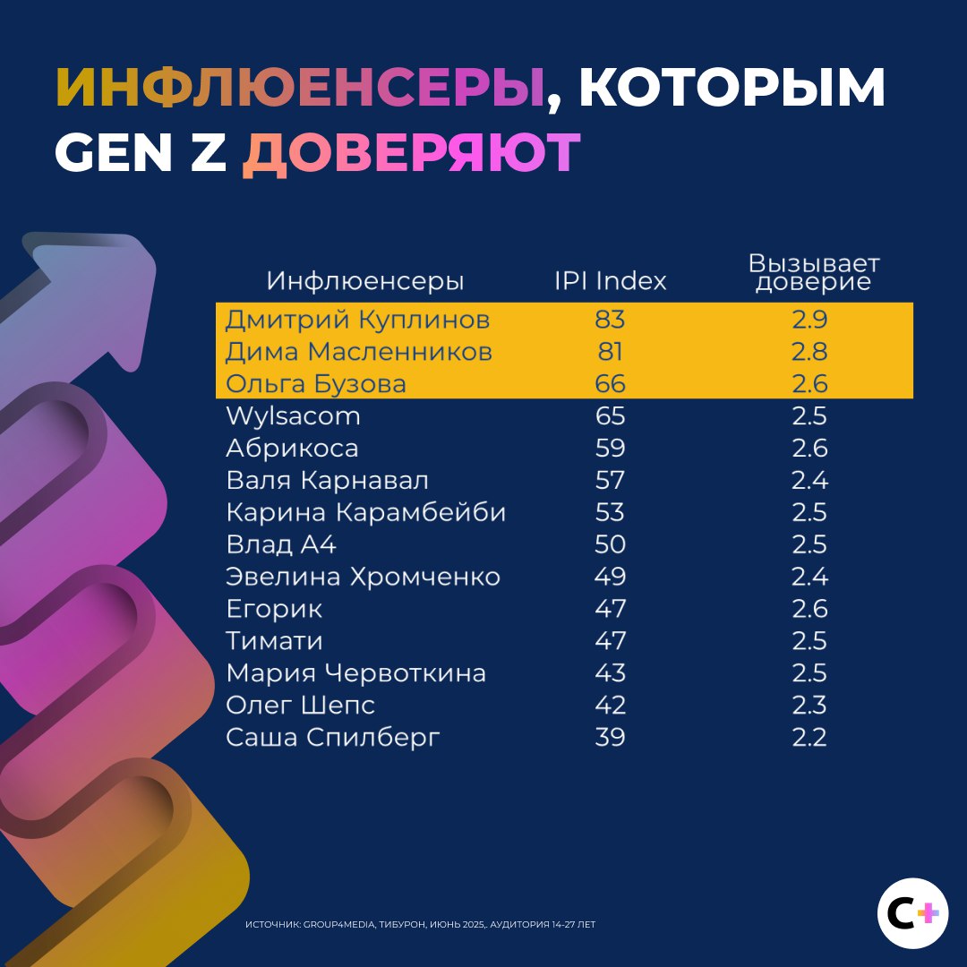⚡️ Инсайты доклада «Медиапотребление GenZ»
Основные тезисы:
🔣 Зумеры выбирают контент, а не платформу
🔣 97% смотрят ТВ минимум раз в месяц, среднее время ТВ 1 ч 15 мин в день (раньше ≈2 ч)
🔣 Онлайн 6,... | Сетка — социальная сеть от hh.ru