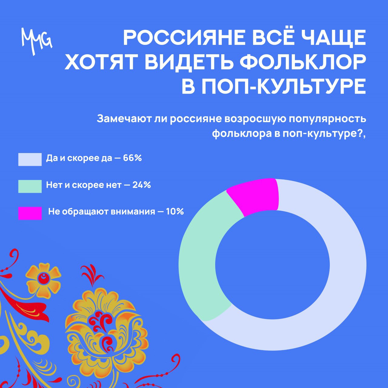 ⚡️ Россияне поддерживают использование фольклора в современной культуре
🔣 68% за включение фольклорных героев в фильмы, сериалы и игры
🔣 Самые известные персонажи: Дед Мороз, Снегурочка, Илья Муромец,... | Сетка — социальная сеть от hh.ru
