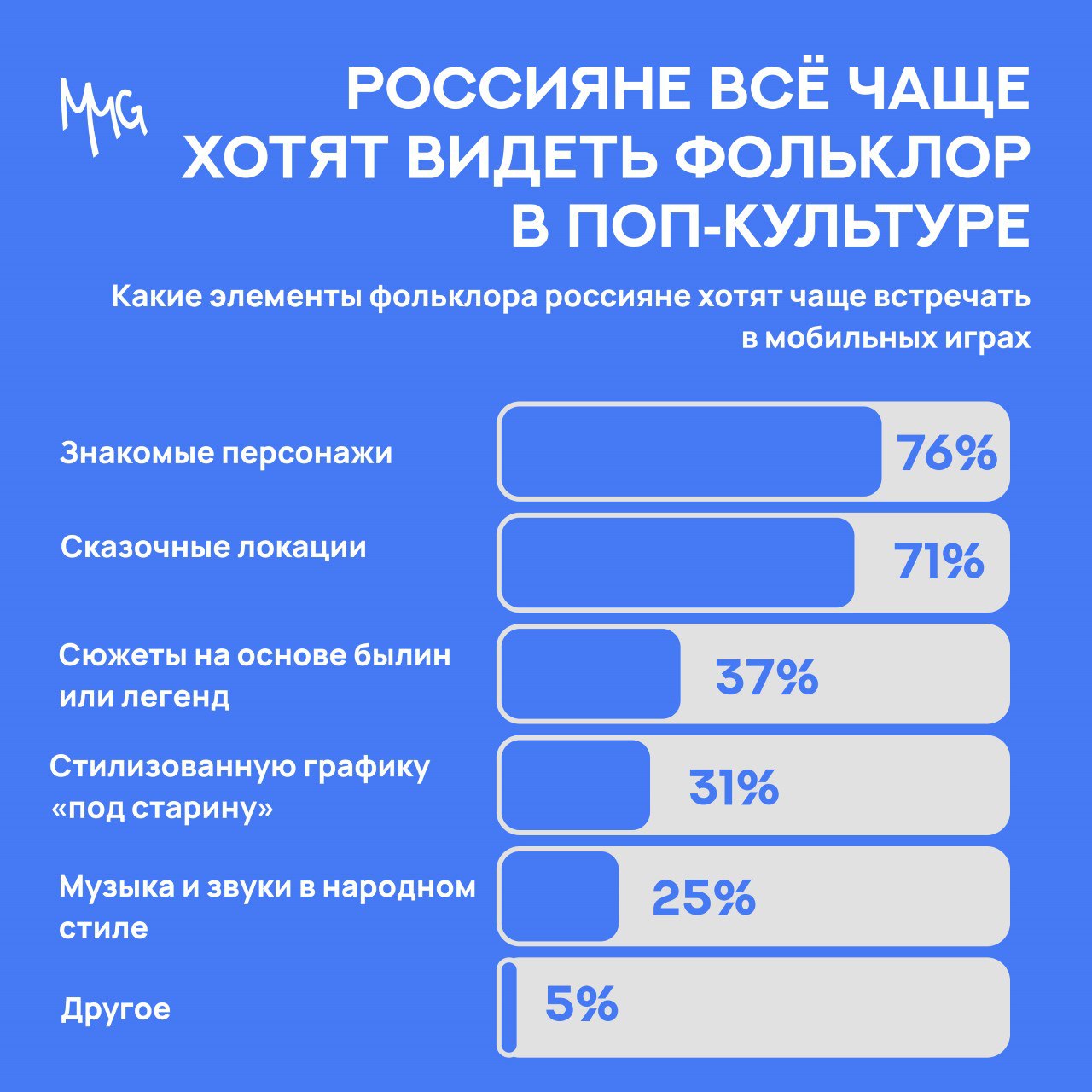 ⚡️ Россияне поддерживают использование фольклора в современной культуре
🔣 68% за включение фольклорных героев в фильмы, сериалы и игры
🔣 Самые известные персонажи: Дед Мороз, Снегурочка, Илья Муромец,... | Сетка — социальная сеть от hh.ru
