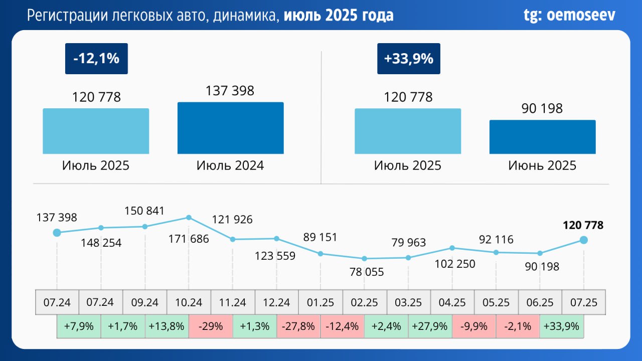 ⚡️ В июле 2025 года российский авторынок снизился на 12,1% относительно июля 2024-го (продажи составили 120 778 шт.). Продажи увеличились на 33,9% к июню (+30 580 шт | Сетка — социальная сеть от hh.ru