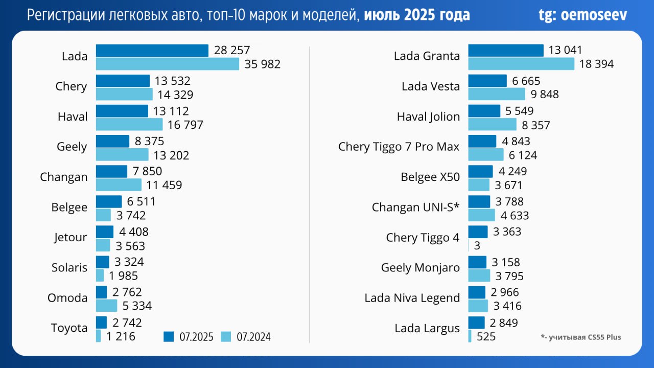 ⚡️ В июле 2025 года российский авторынок снизился на 12,1% относительно июля 2024-го (продажи составили 120 778 шт.). Продажи увеличились на 33,9% к июню (+30 580 шт | Сетка — социальная сеть от hh.ru