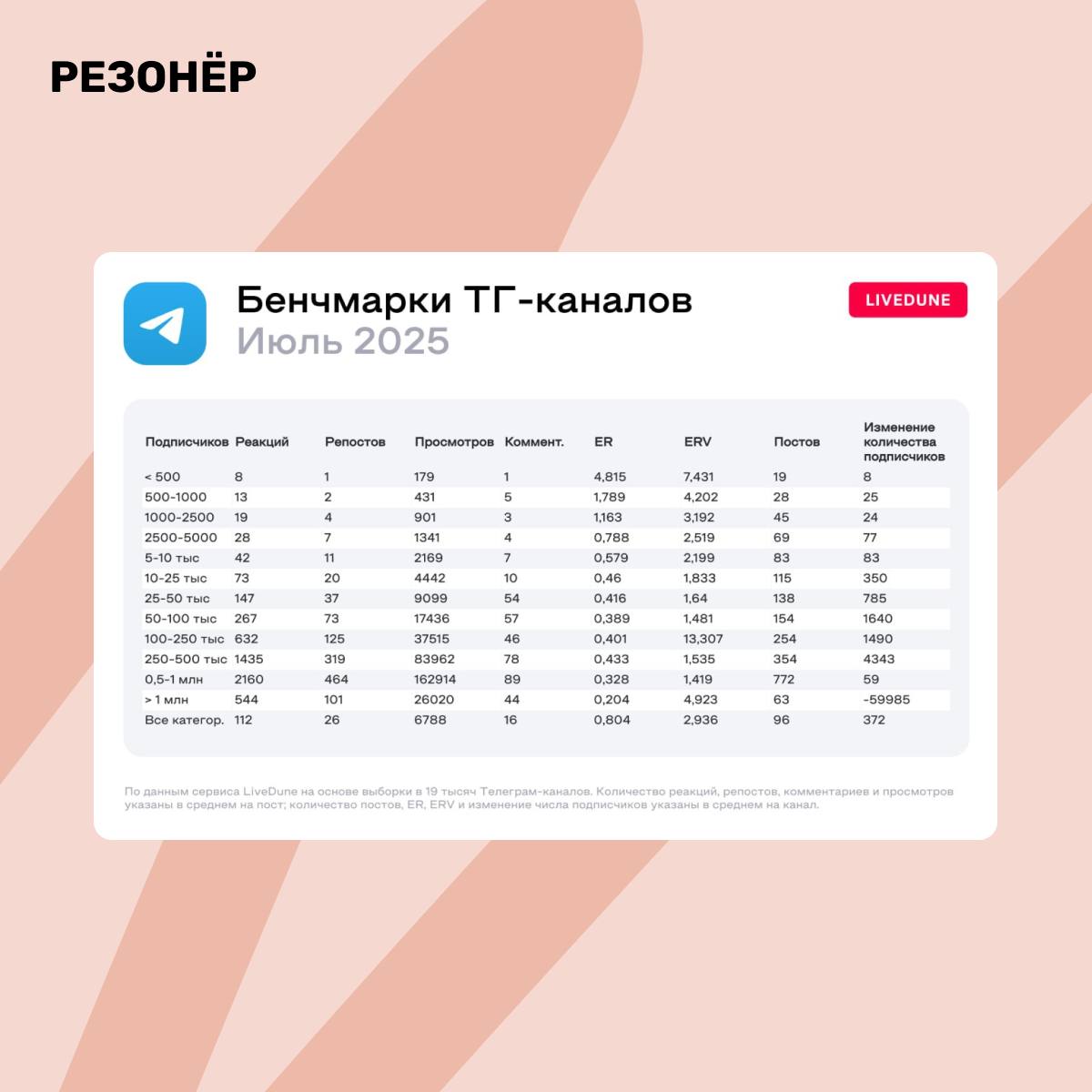 А с моим телеграм-каналом всё в порядке?
Чтобы проверить это, расписал какими должны быть основные показатели в зависимости от размера канала, основываясь на аналитике LiveDune | Сетка — социальная сеть от hh.ru