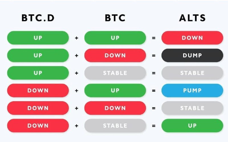 🔥 Первые признаки альтсезона?
Неделя началась интересно: BTC доминация падает, а цена BTC растёт – по классике это Altseason phase (которого все ждут уже несколько лет) | Сетка — социальная сеть от hh.ru