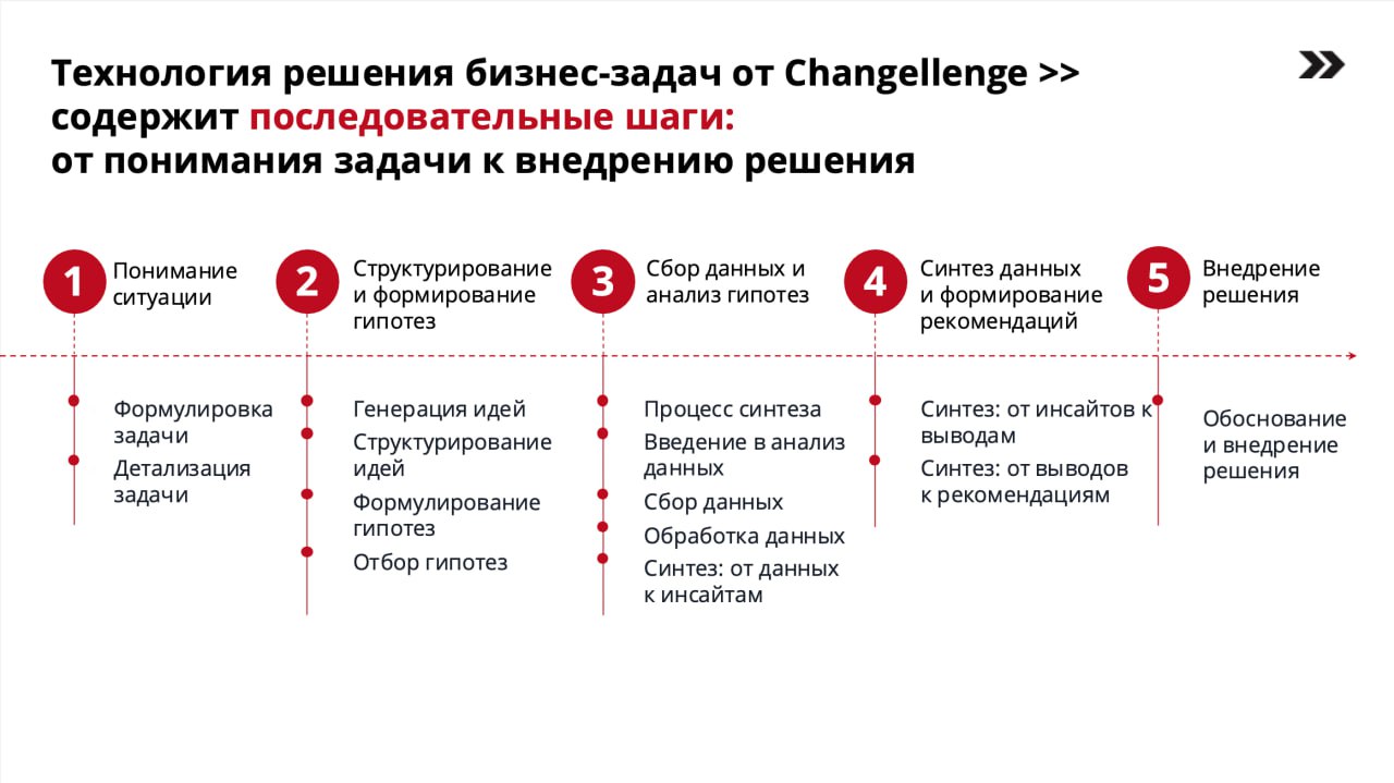 Заметки с Alumni Case Weekend by Changellenge >>
часть 1 - общий формат
На прошлых выходных был на обучении от Changellenge и Алясова лично | Сетка — социальная сеть от hh.ru