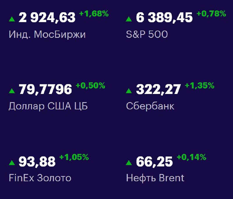 Друзья, ключевые
показатели на 11 августа 📊
МосБиржа: 2924,63 +1,68% 📈
S&P 500: 6389,45 +0,78% 📈
USD/RUB: 79,7796 +0,50% 📈
Сбер: 322,27 +1,35% 📈
FinEx Золото: 93,88 +1,05% 📈
Нефть Brent: 66,25 +0,14% ... | Сетка — социальная сеть от hh.ru