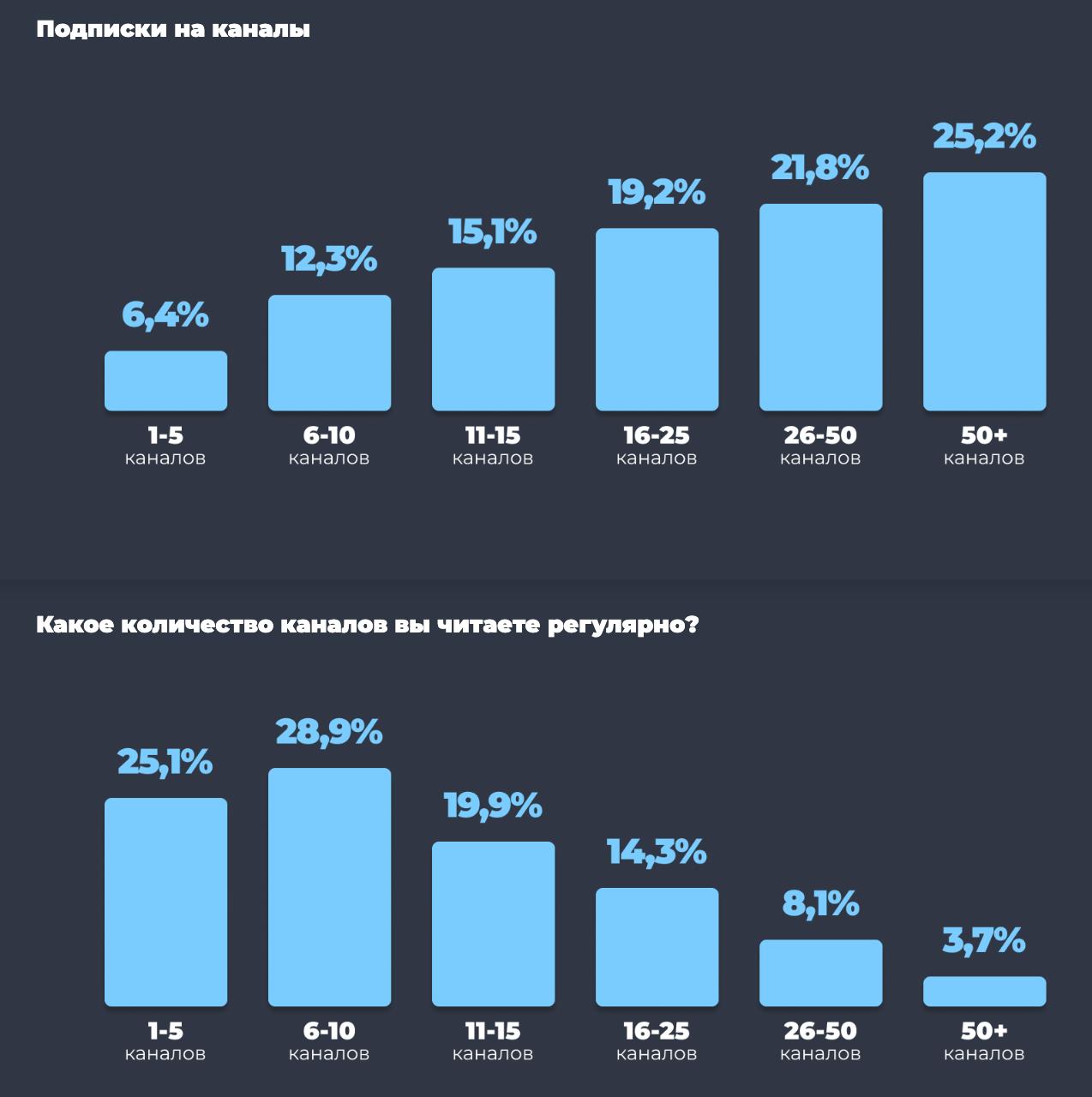 Контенто-потребление в Telegram
Опросы выше сделал не просто так, было интересно посмотреть, как мы с вами, диджитальщики, используем Telegram | Сетка — социальная сеть от hh.ru