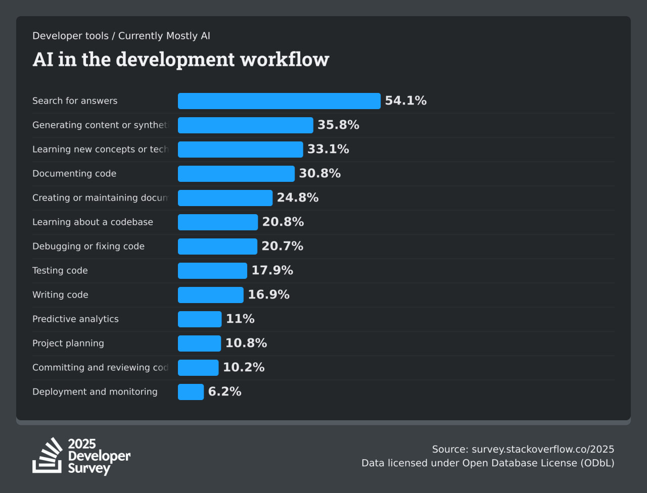 🔴 AI стал нормой в разработке, но верят ему всё меньше
Stack Overflow — крупнейшая в мире площадка вопросов и ответов для программистов — опубликовала результаты своего ежегодного исследования | Сетка — социальная сеть от hh.ru