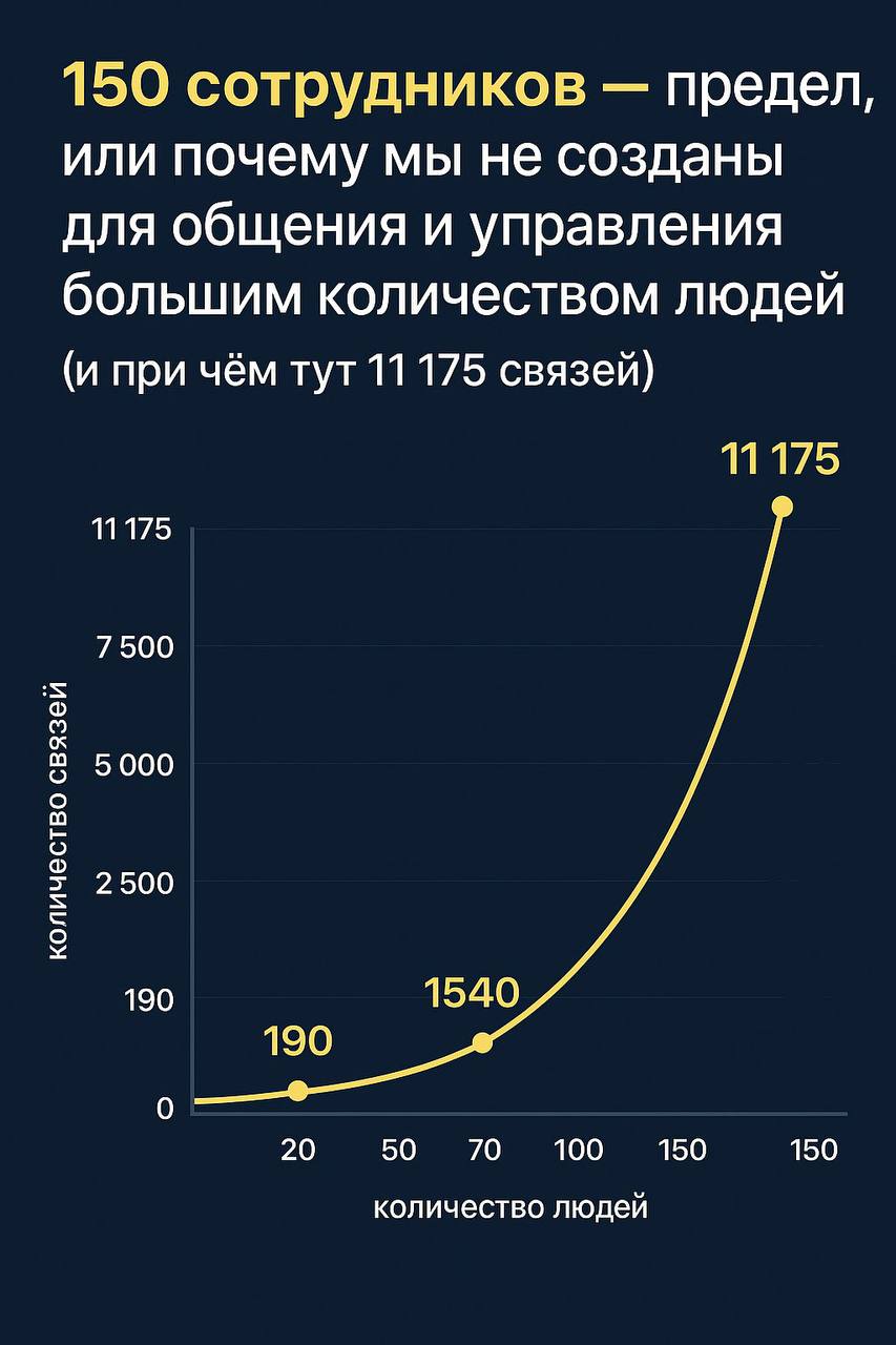 150 сотрудников — предел! Почему мы не созданы для общения и управления большим количеством людей
У млекопитающих есть кора головного мозга, но у приматов особенно развита новая кора (неокортекс) | Сетка — социальная сеть от hh.ru