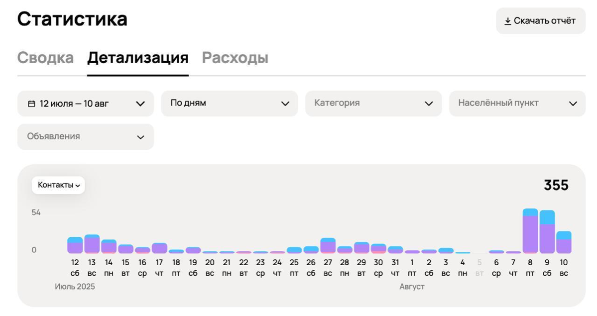 Кто-то говорит, что реклама на Авито не работает. | Сетка — социальная сеть от hh.ru
