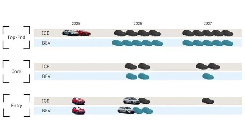❤️ Mercedes-Benz готовит, возможно, самое масштабное обновление в истории
За 2 года компания планирует выпустить целых 30 моделей, разделённых на 3 сегмента: бюджетный, средний, и топовый
Вероятно, в ... | Сетка — социальная сеть от hh.ru