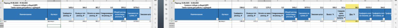 Почему тут принято решение отключить трафареты?🍒
Потому что по ним меньше всего заказов, хуже конверсии в корзину и заказ
В день, когда получаем больше показов по ВЫВОДУ В ТОП и по ОПЛАТЕ ЗА ЗАКАЗ - з... | Сетка — социальная сеть от hh.ru