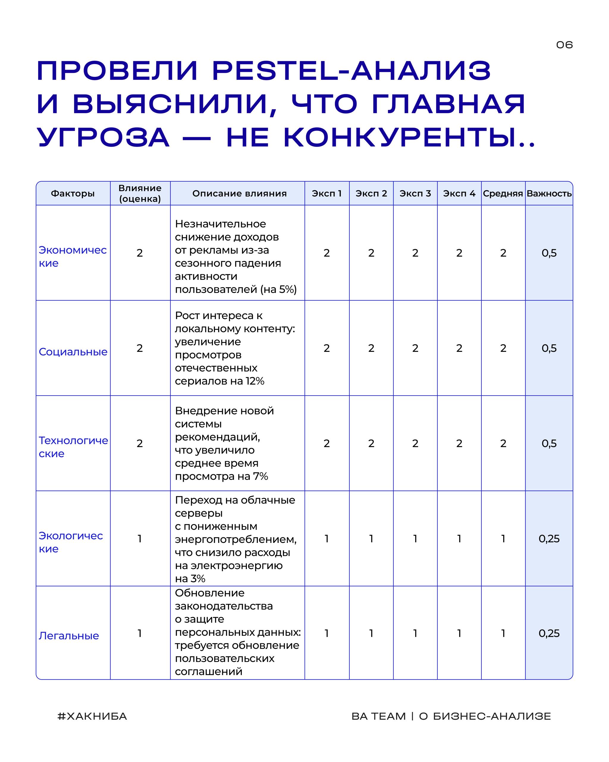 SWOT 2.0: включаем расширение
🧮 Провести базовый SWOT-анализ — полезно, но он показывает только где вы сейчас | Сетка — социальная сеть от hh.ru