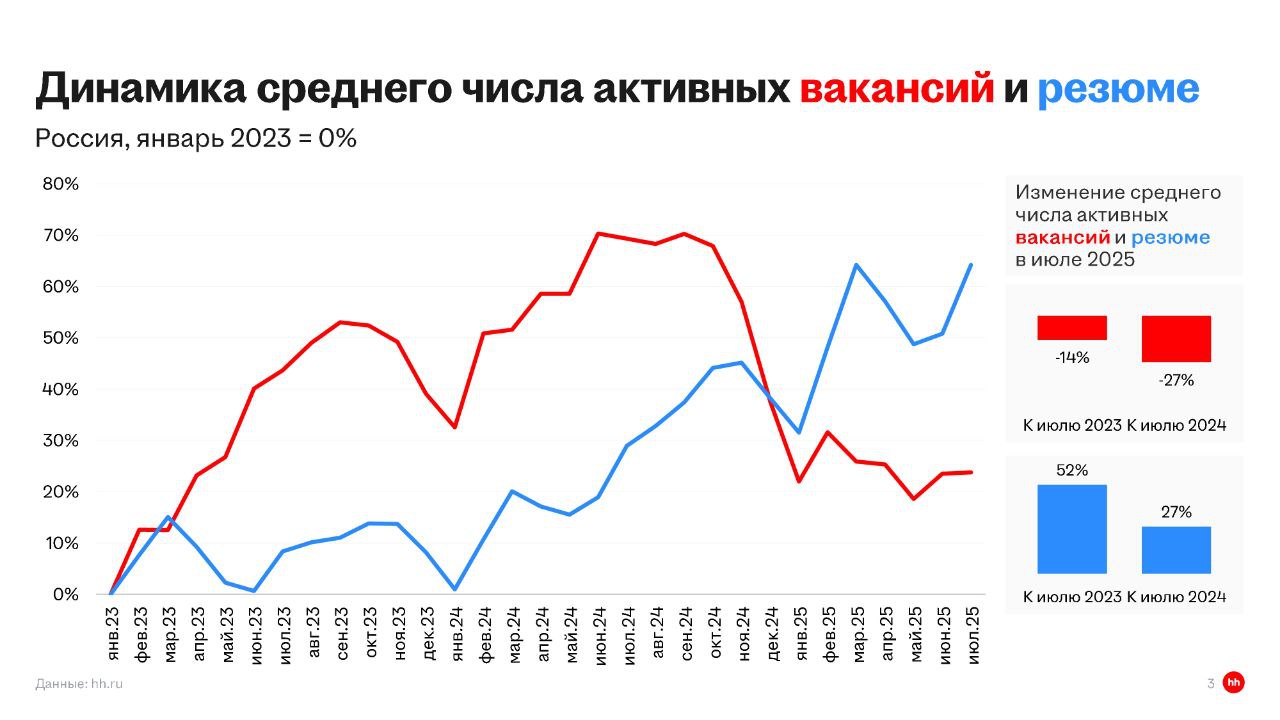 📊 Обзор рынка труда: что происходит в июле 2025
Привет, друзья.
Вышел свежий обзор рынка труда, делюсь с вами главными цифрами! 🎯
Основные показатели:
🟢 hh | Сетка — социальная сеть от hh.ru