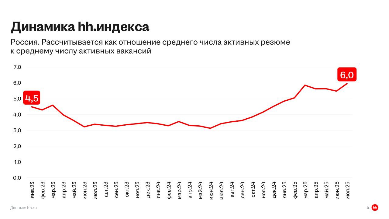 📊 Обзор рынка труда: что происходит в июле 2025
Привет, друзья.
Вышел свежий обзор рынка труда, делюсь с вами главными цифрами! 🎯
Основные показатели:
🟢 hh | Сетка — социальная сеть от hh.ru