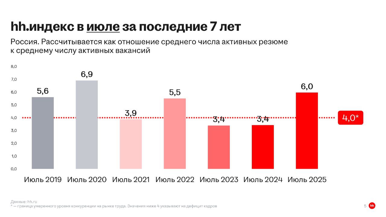 📊 Обзор рынка труда: что происходит в июле 2025
Привет, друзья.
Вышел свежий обзор рынка труда, делюсь с вами главными цифрами! 🎯
Основные показатели:
🟢 hh | Сетка — социальная сеть от hh.ru