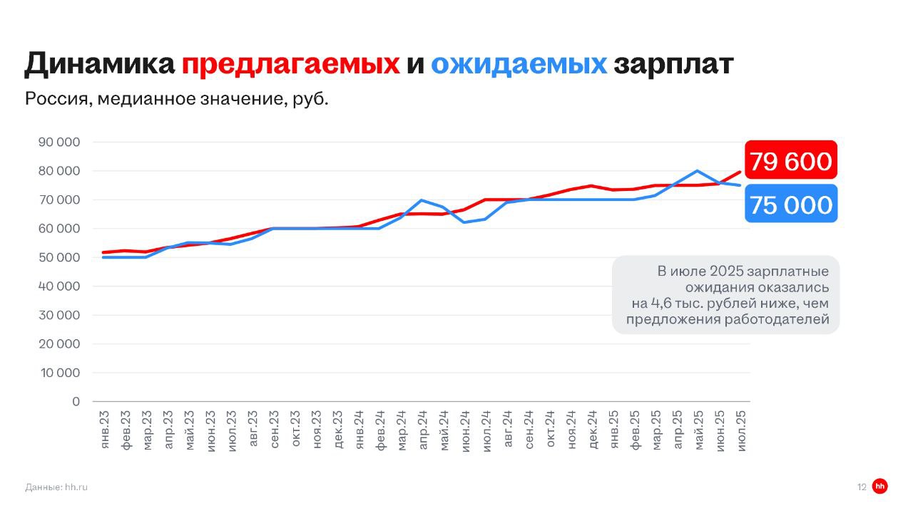 📊 Обзор рынка труда: что происходит в июле 2025
Привет, друзья.
Вышел свежий обзор рынка труда, делюсь с вами главными цифрами! 🎯
Основные показатели:
🟢 hh | Сетка — социальная сеть от hh.ru