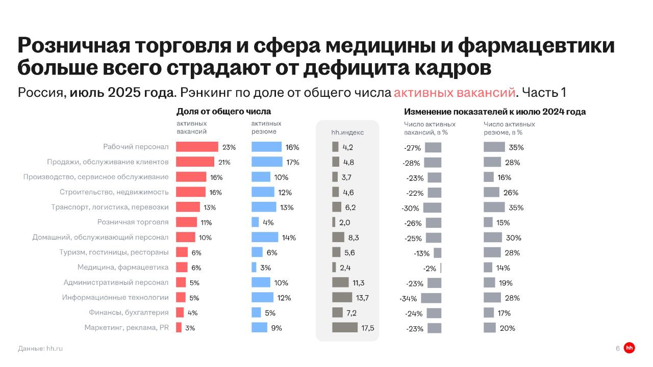 📊 Обзор рынка труда: что происходит в июле 2025
Привет, друзья.
Вышел свежий обзор рынка труда, делюсь с вами главными цифрами! 🎯
Основные показатели:
🟢 hh | Сетка — социальная сеть от hh.ru