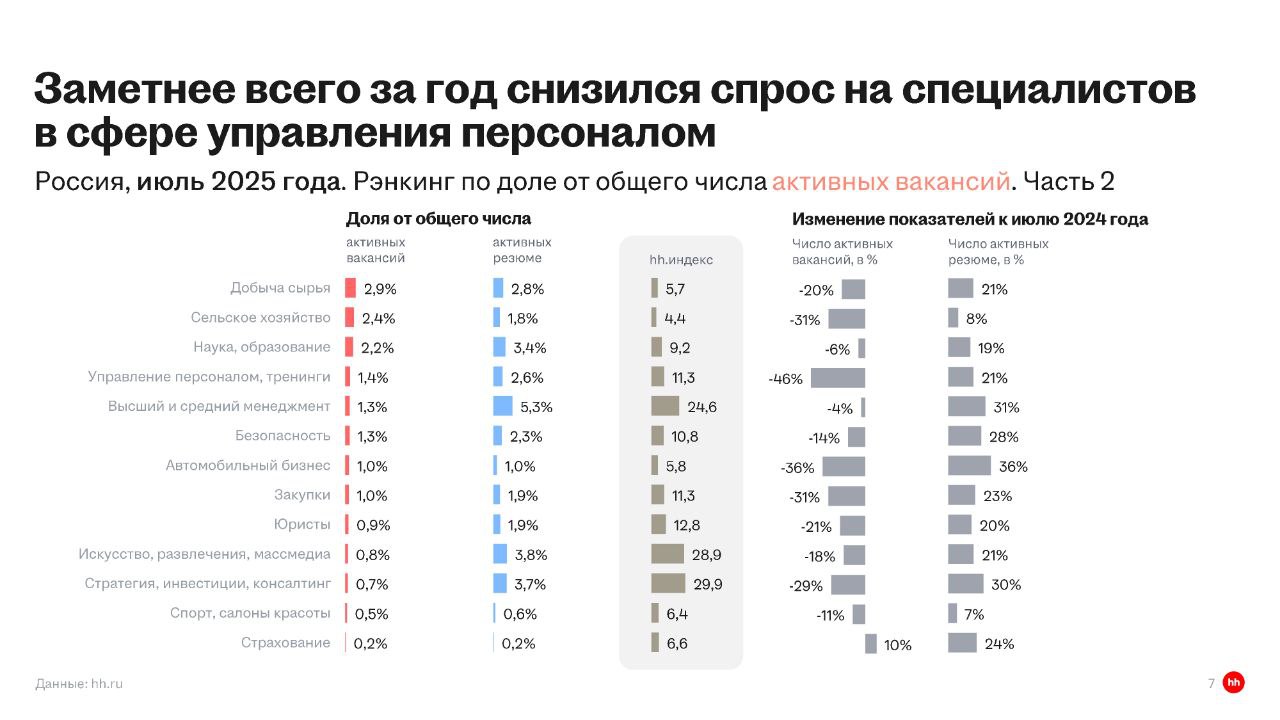 📊 Обзор рынка труда: что происходит в июле 2025
Привет, друзья.
Вышел свежий обзор рынка труда, делюсь с вами главными цифрами! 🎯
Основные показатели:
🟢 hh | Сетка — социальная сеть от hh.ru