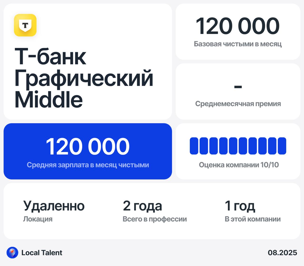 Зарплата 120 000 у Middle графический дизайнера в Т-банк
Бонусы и дополнительные плюшки в компании
ДМС, обучения в ббе, компенсация питания
Сколько часов в день занимают встречи?
1-2 часов
Сколько час... | Сетка — социальная сеть от hh.ru