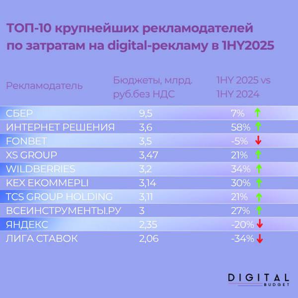 ⚡️ Digital Budget опубликовал рейтинг расходов российских рекламодателей на цифровое продвижение за I полугодие 2025 года
🔣 Общий прирост трат исследуемых компаний — +5% | Сетка — социальная сеть от hh.ru