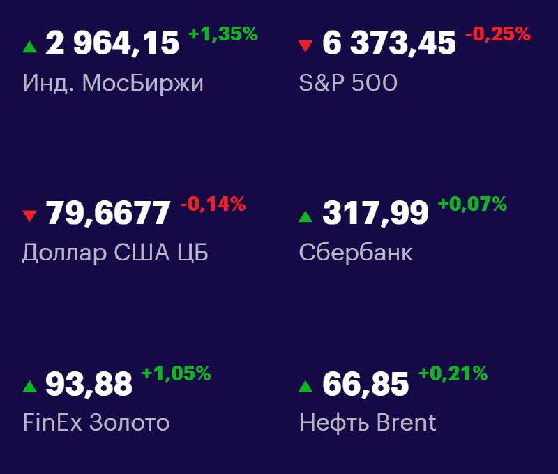 Друзья, ключевые
показатели на 12 августа 📊
МосБиржа: 2964,15 +1,35% 📈
S&P 500: 6373,45 -0,25% 📉
USD/RUB: 79,6677 -0,14% 📉
Сбер: 317,99 +0,07% 📈
FinEx Золото: 93,88 +1,05% 📈
Нефть Brent: 66,85 +0,21% ... | Сетка — социальная сеть от hh.ru