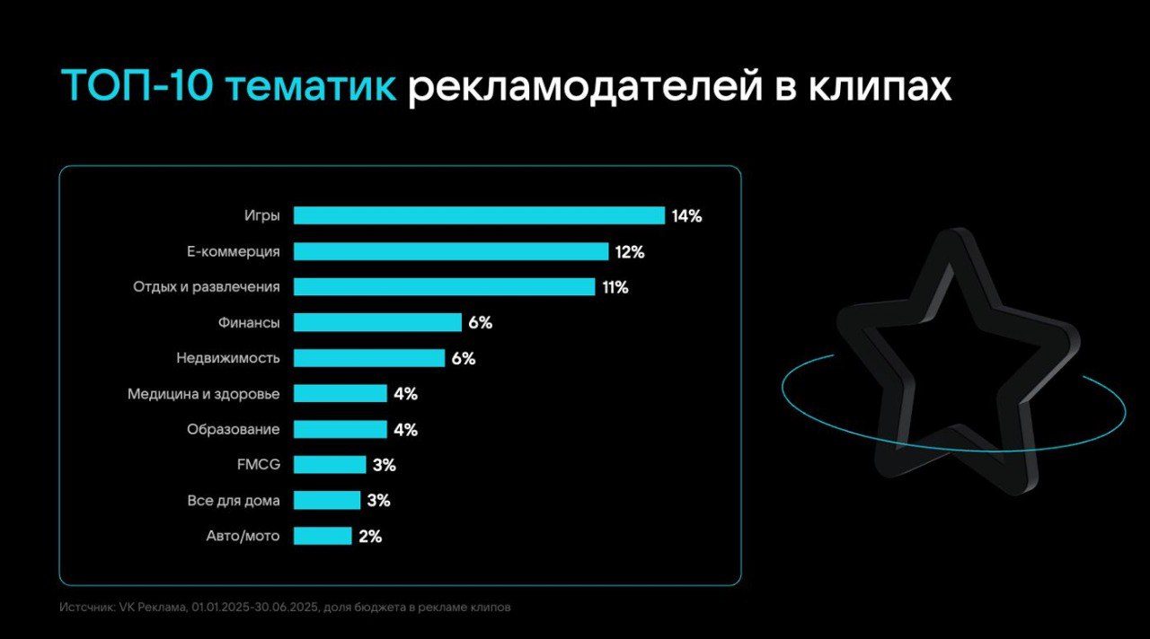 Игры стали крупнейшей рекламной категорией в «VK Клипах», заняв долю в 14%
🎥 Далее следуют e-commerce (12%) и развлечения (11%) | Сетка — социальная сеть от hh.ru