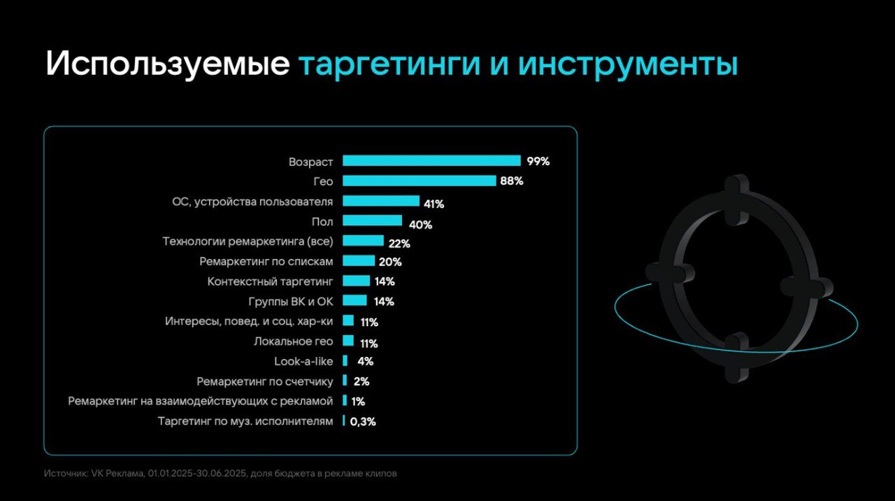 Игры стали крупнейшей рекламной категорией в «VK Клипах», заняв долю в 14%
🎥 Далее следуют e-commerce (12%) и развлечения (11%) | Сетка — социальная сеть от hh.ru