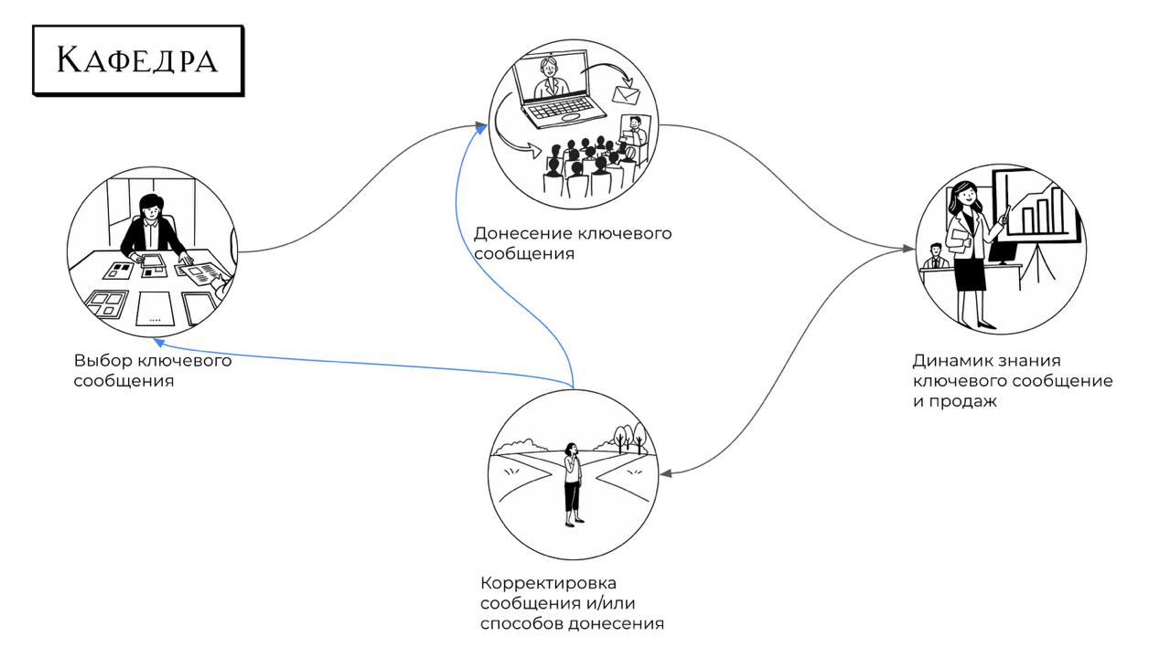 На картинке достаточно стандартный маркетинговый цикл: выбор ключевого сообщения, его донесение, оценка динамики знания ключевых сообщений и продаж, корректировка | Сетка — социальная сеть от hh.ru