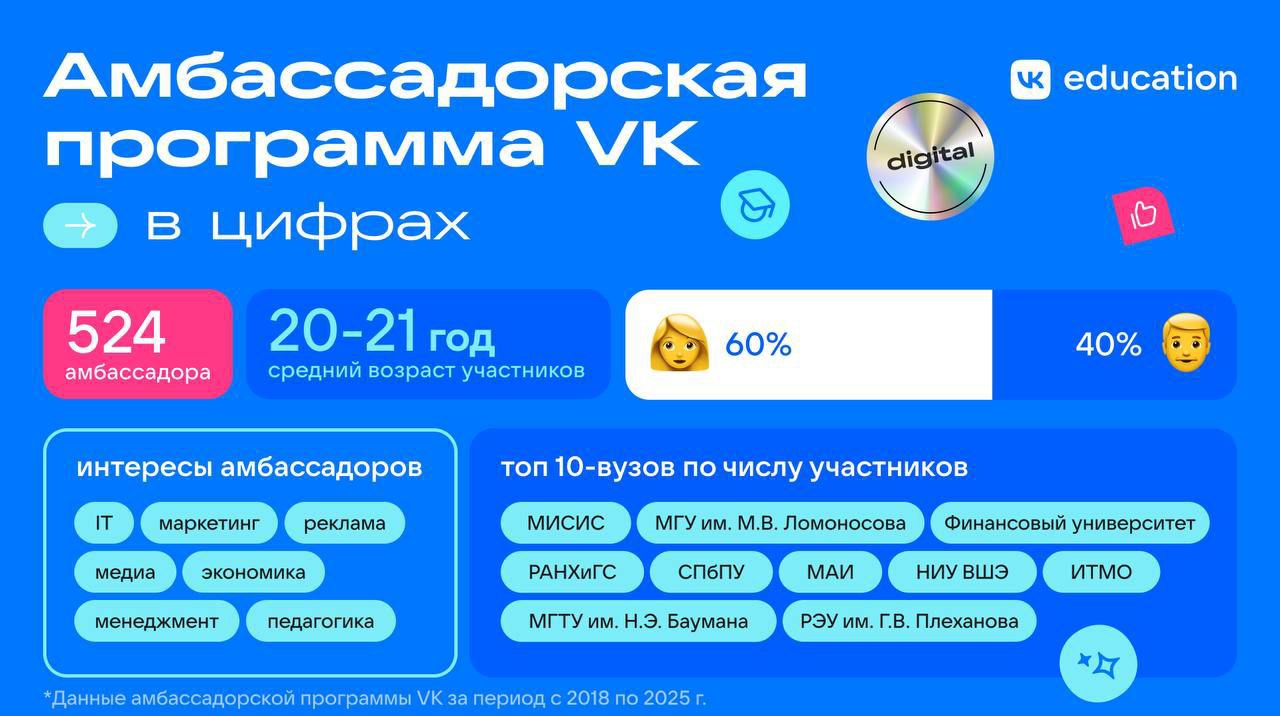 💛 Что делать? Стать амбассадором VK и попасть в крутое IT-сообщество
🟨 Почему стоит:
🔘 Обучение работе с контентом и организации мероприятий
🔘 Не только знания, но и практика — работа с реальными прое... | Сетка — социальная сеть от hh.ru