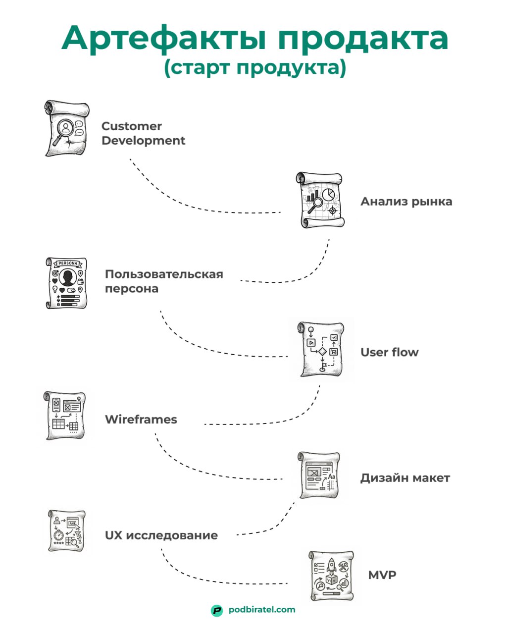 Конкуренция на место продакта.
Сейчас джунам особенно тяжело | Сетка — социальная сеть от hh.ru