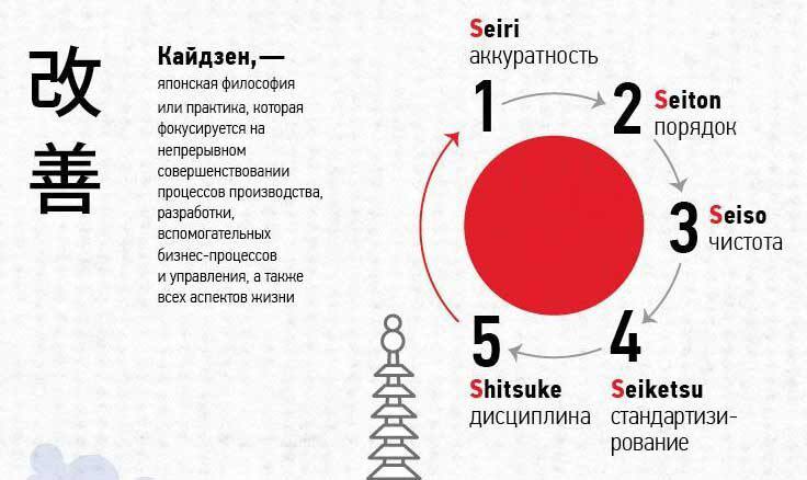 ♻️ Кайдзен: система, которая делает бизнес сильнее каждый день
В переводе с японского «кайдзен» - это «непрерывное улучшение» | Сетка — социальная сеть от hh.ru