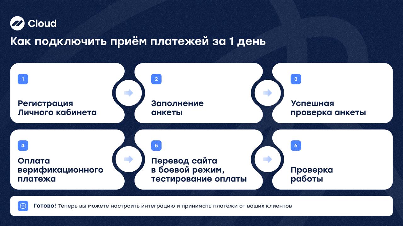 Подключить приём платежей за 1 день? Легко 🚀
Вы уже готовы покорять рынок e-commerce, а приём платежей ещё не настроен?
➡️В Cloud мы умеем включать бизнес в режим «принимаю деньги» буквально за один д... | Сетка — социальная сеть от hh.ru