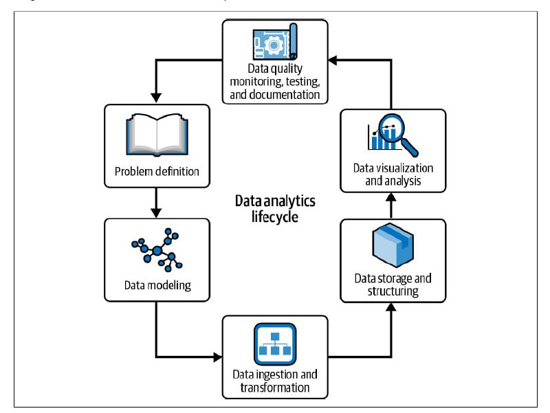 Цикл аналитики данных
Недавно делился книгой по Analytics engineering, там расписан цикл аналитики данных:
🔹 Определение проблемы
🔹 Моделирование данных
🔹 Извлечение данных и трансформация
🔹 Хранение ... | Сетка — социальная сеть от hh.ru