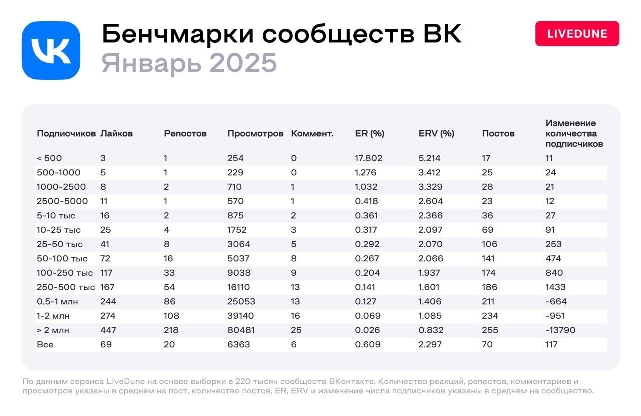 Бенчмарки от Livedune. Июль 2025
ADWAVE
В этом посте были ссылки, но мы их удалили по правилам Сетки | Сетка — социальная сеть от hh.ru
