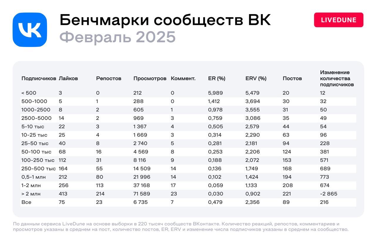 Бенчмарки от Livedune. Июль 2025
ADWAVE
В этом посте были ссылки, но мы их удалили по правилам Сетки | Сетка — социальная сеть от hh.ru
