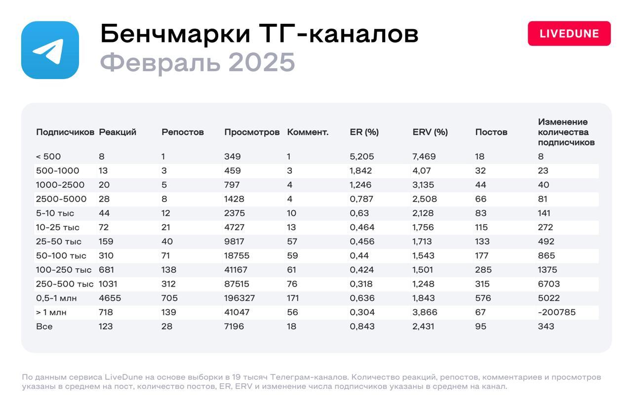 Бенчмарки от Livedune. Июль 2025
ADWAVE
В этом посте были ссылки, но мы их удалили по правилам Сетки | Сетка — социальная сеть от hh.ru