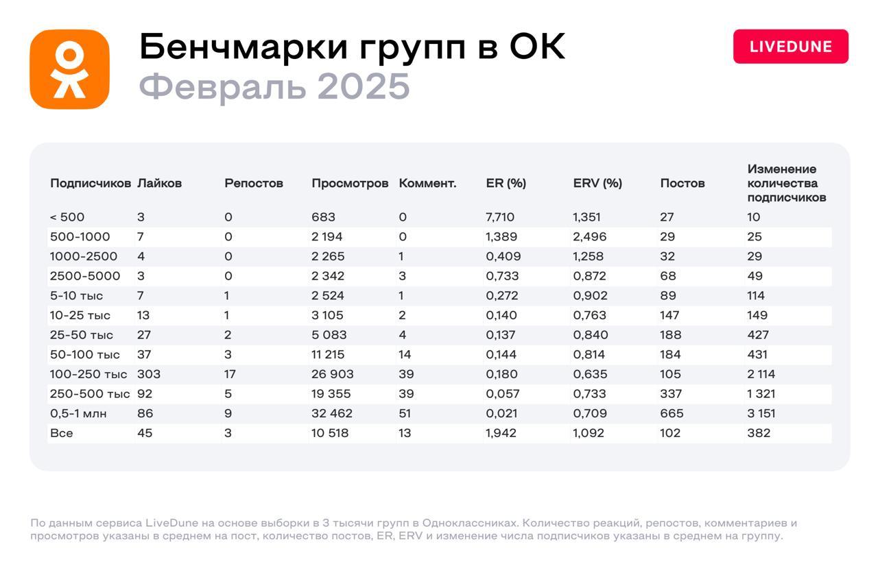 Бенчмарки от Livedune. Июль 2025
ADWAVE
В этом посте были ссылки, но мы их удалили по правилам Сетки | Сетка — социальная сеть от hh.ru