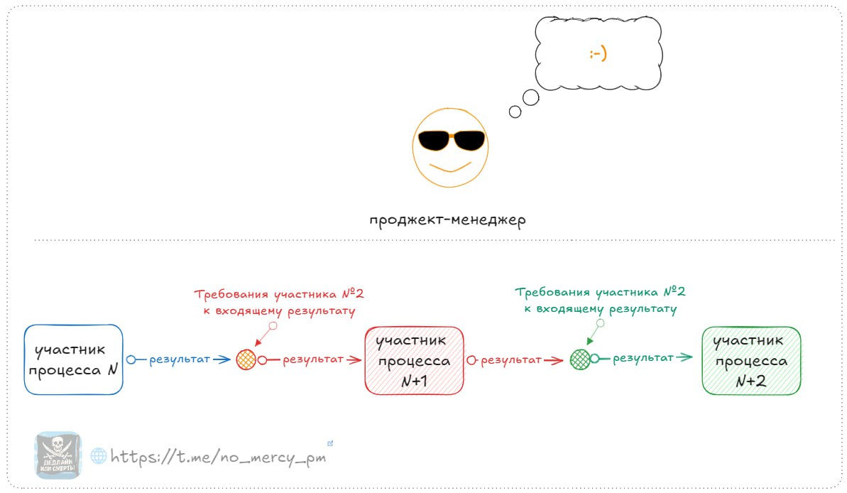 #хорошиепрактики
проджект, который применяет мудрые советы из моего канала🔽: | Сетка — социальная сеть от hh.ru