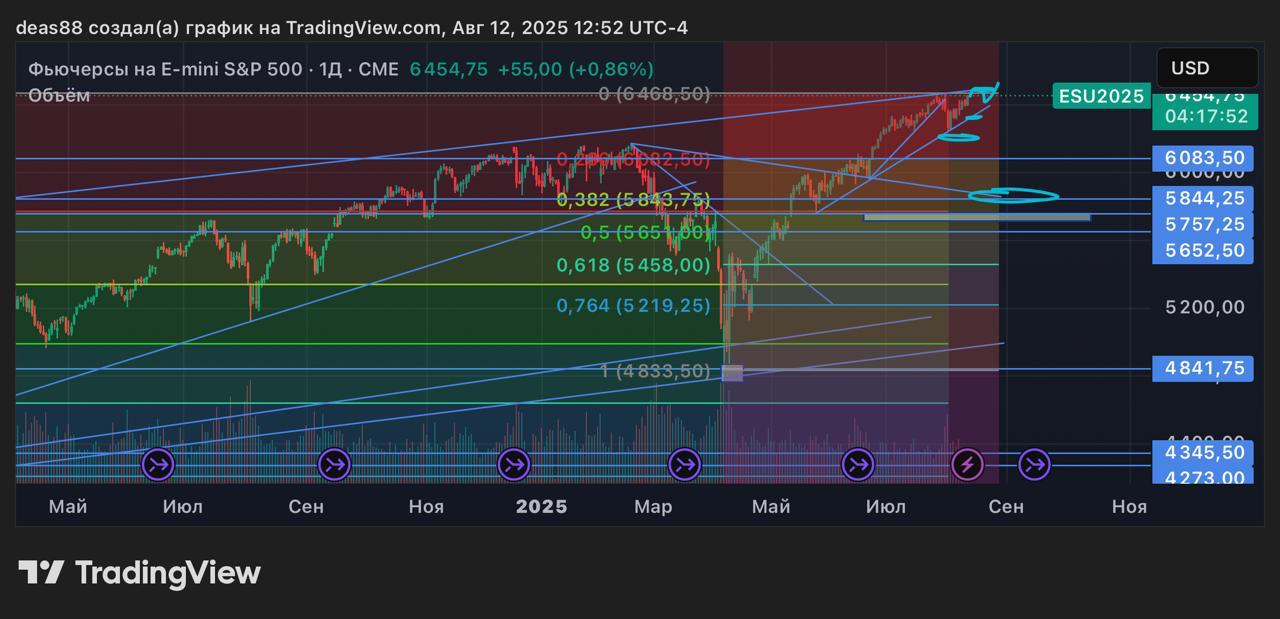 📈 SP500 – диапазон сужается, рынок подтягивают вверх
На прошлой неделе стояли в широком коридоре 6400–6280.
Сейчас диапазон стал уже: 6485–6320 | Сетка — социальная сеть от hh.ru