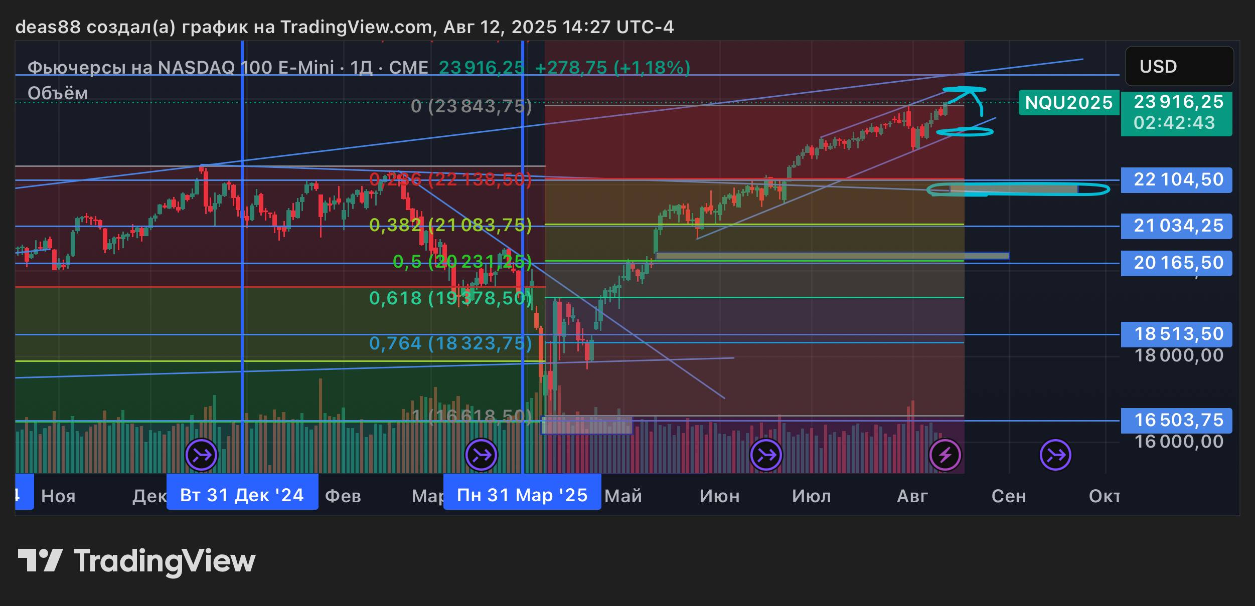 📈 NASDAQ – идём по верхам
Идём на своих исторических максимумах.
Сейчас цель $24 210, до неё ещё пара процентов роста.
Пока ориентируюсь именно на этот уровень | Сетка — социальная сеть от hh.ru