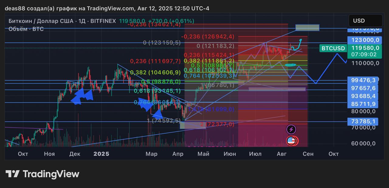 📈 BTC – по сценарию
Биткоин отработал чётко: вчера сходили на 122 000, после чего вернулись к пробитой линии в районе 118 500 | Сетка — социальная сеть от hh.ru
