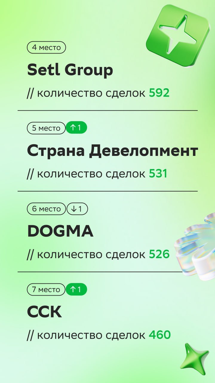 ⚡️ ТОП застройщиков июля рейтинга Домклик PRO
1. ПИК — 954 сделки
2. ЮгСтройИнвест — 857 сделки
3. Самолет — 643 сделки
4. Холдинг Selt Group — 592 сделки
5 | Сетка — социальная сеть от hh.ru