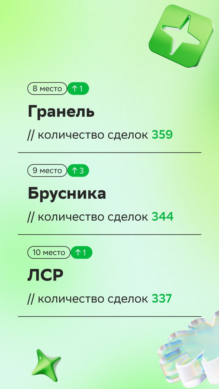⚡️ ТОП застройщиков июля рейтинга Домклик PRO
1. ПИК — 954 сделки
2. ЮгСтройИнвест — 857 сделки
3. Самолет — 643 сделки
4. Холдинг Selt Group — 592 сделки
5 | Сетка — социальная сеть от hh.ru