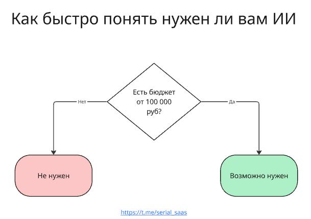 Периодически приходят запросы на ИИ внедрения, вот по такой сложной схеме мы опреляем какую пользу ИИ принесет в бизнес
Обычно оказывается что ИИ не нужен | Сетка — социальная сеть от hh.ru