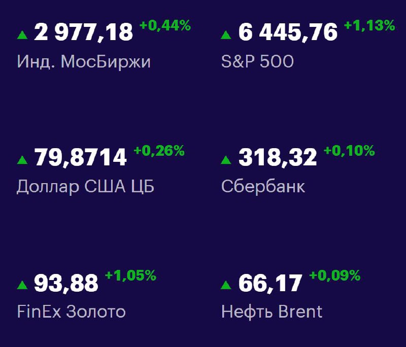 Друзья, ключевые
показатели на 13 августа 📊
МосБиржа: 2977,18 +0,44% 📈
S&P 500: 6445,76 +1,13% 📈
USD/RUB: 79,8714 +0,26% 📈
Сбер: 318,32 +0,10% 📈
FinEx Золото: 93,88 +1,05% 📈
Нефть Brent: 66,17 +0,09% ... | Сетка — социальная сеть от hh.ru