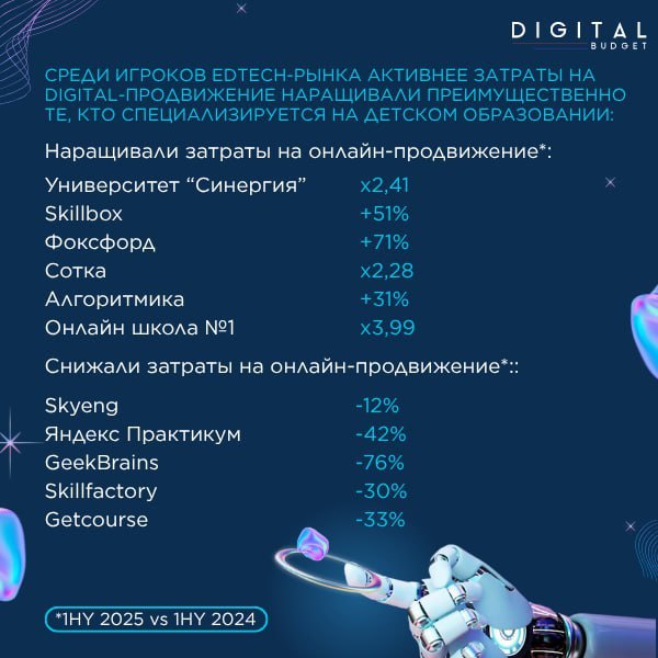 ⚡️ Онлайн-школы для детей обогнали взрослый EdTech
▫️ В первой половине 2025 года рекламные расходы компаний сферы образования выросли на 29%. Главными драйверами роста стали детские EdTech-компании | Сетка — социальная сеть от hh.ru