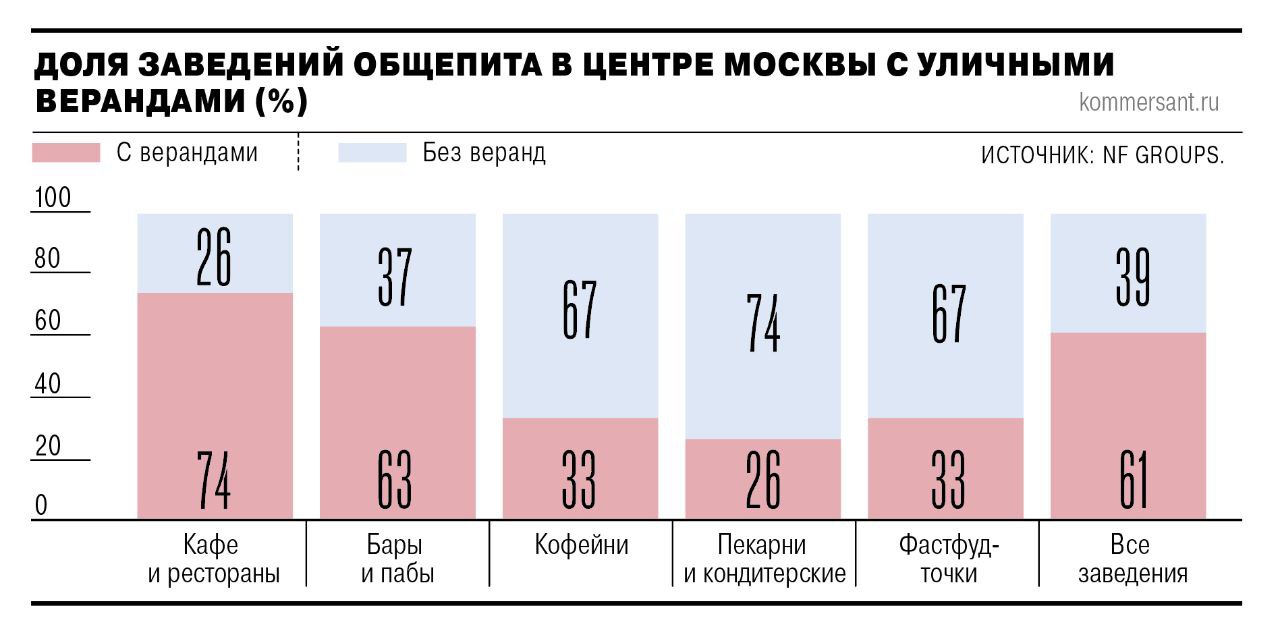 Количество летних веранд в крупных городах растёт
🔸Владельцам заведений столики на улице дают до 40% выручки, при этом средний чек там выше на 15–20% | Сетка — социальная сеть от hh.ru