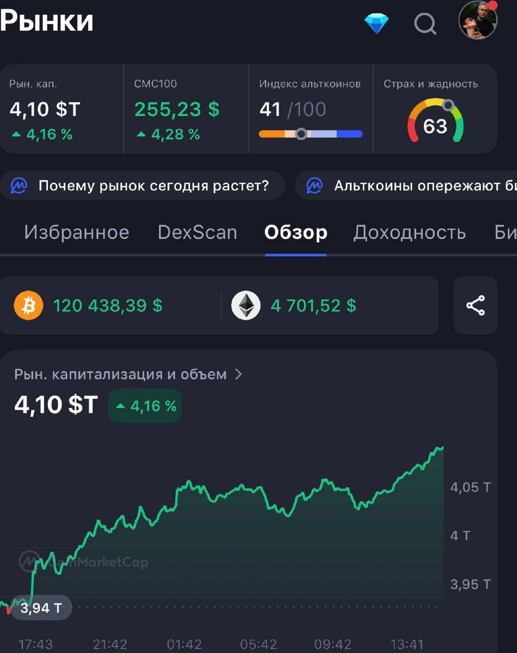 $ETH > $4,700 😁
$TON > $4.5 😊
$BTC > $120,000 🐸 | Сетка — социальная сеть от hh.ru