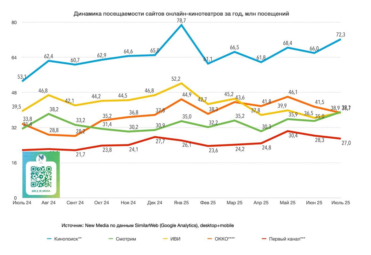 ТОП российских онлайн-кинотеатров по кол-ву посещений сайта за июль 2025 года от New Media
💗 Кинопоиск — 72.3 млн посещений (+10% к июню)
💗 Смотрим — 39.1 млн (+12%)
💗 Иви — 38.9 млн (+7%)
💗 Okko — 38 | Сетка — социальная сеть от hh.ru
