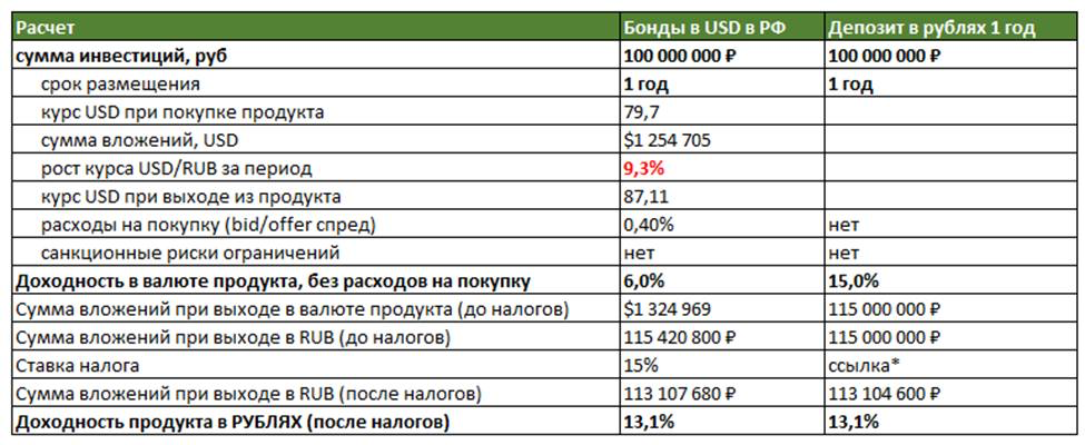 Инвестиционный выбор: рублёвый вклад vs валютные бонды | Сетка — социальная сеть от hh.ru